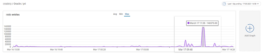 ORACLE HI-Redo-Entries Graph